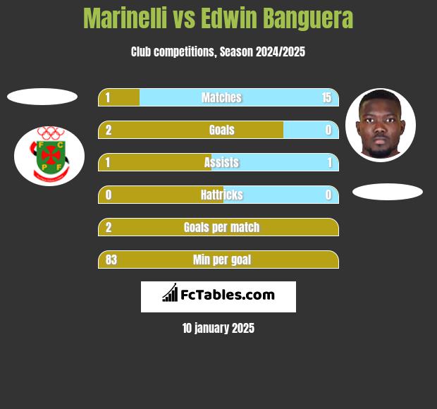 Marinelli vs Edwin Banguera h2h player stats