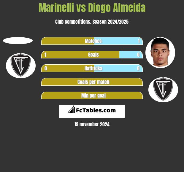 Marinelli vs Diogo Almeida h2h player stats