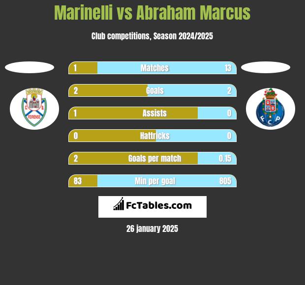 Marinelli vs Abraham Marcus h2h player stats