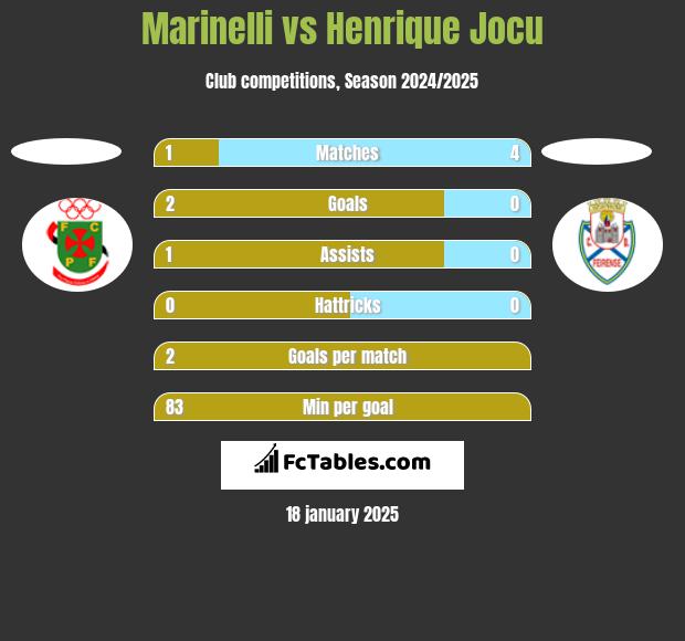 Marinelli vs Henrique Jocu h2h player stats