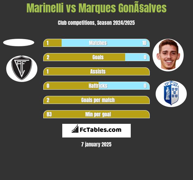 Marinelli vs Marques GonÃ§alves h2h player stats