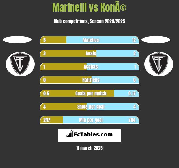 Marinelli vs KonÃ© h2h player stats