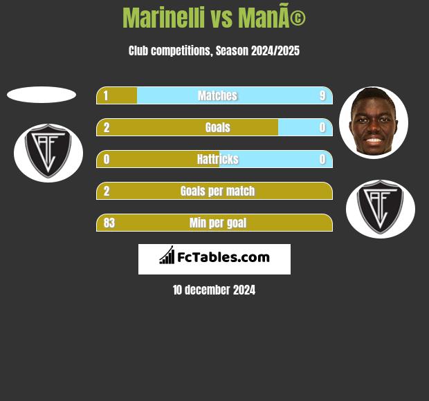 Marinelli vs ManÃ© h2h player stats