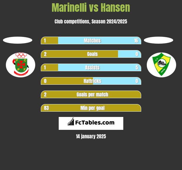 Marinelli vs Hansen h2h player stats