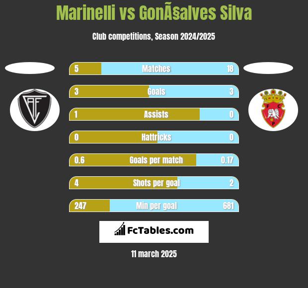 Marinelli vs GonÃ§alves Silva h2h player stats