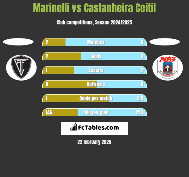 Marinelli vs Castanheira Ceitil h2h player stats