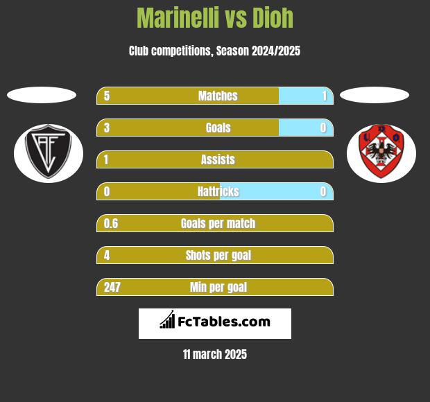 Marinelli vs Dioh h2h player stats