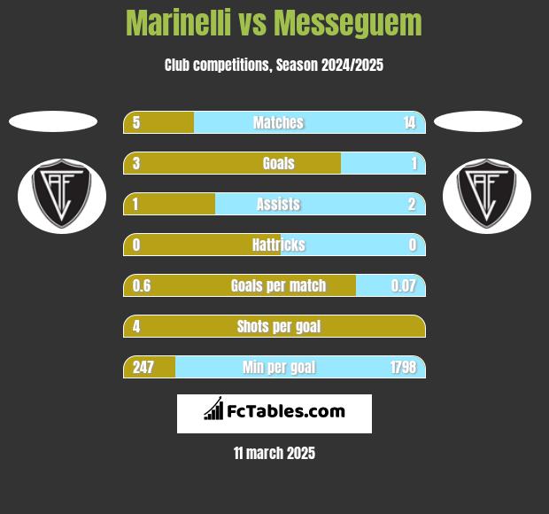 Marinelli vs Messeguem h2h player stats