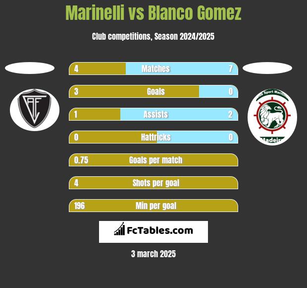 Marinelli vs Blanco Gomez h2h player stats