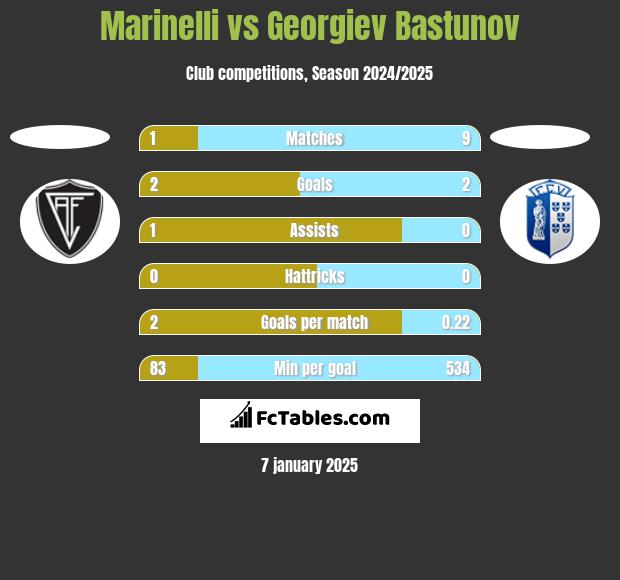 Marinelli vs Georgiev Bastunov h2h player stats