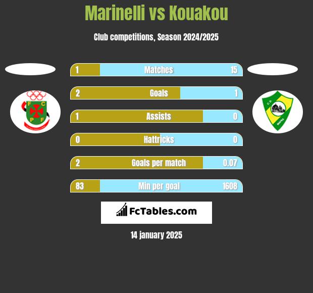 Marinelli vs Kouakou h2h player stats