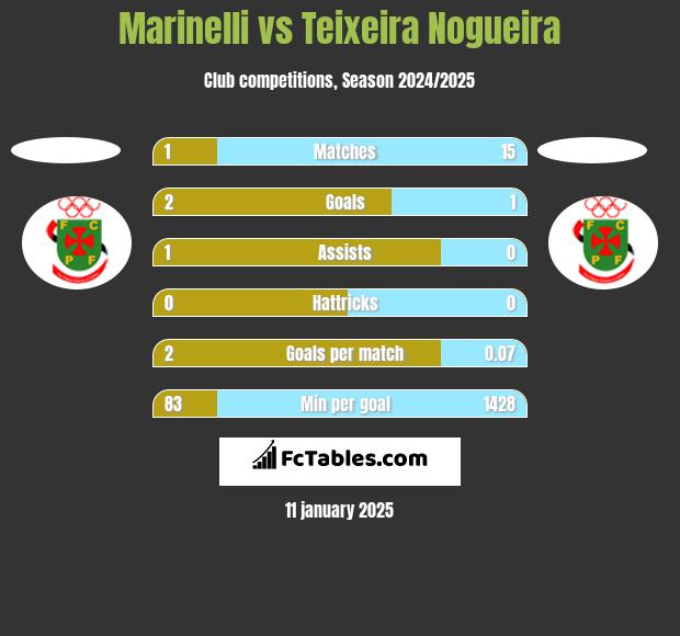 Marinelli vs Teixeira Nogueira h2h player stats