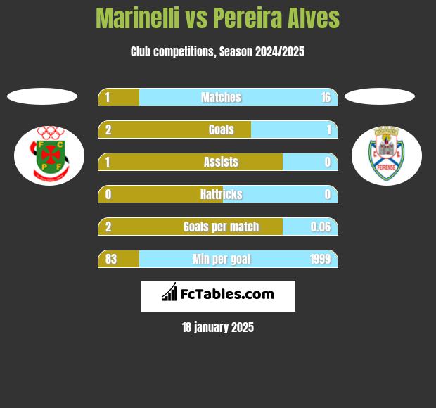 Marinelli vs Pereira Alves h2h player stats