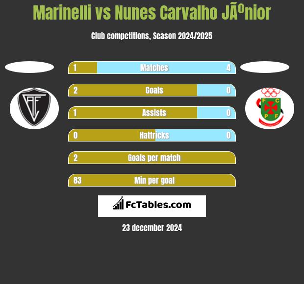 Marinelli vs Nunes Carvalho JÃºnior h2h player stats