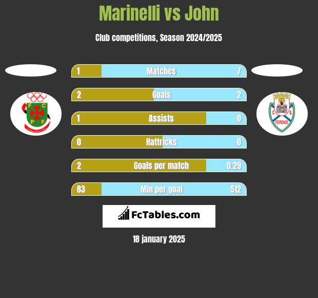 Marinelli vs John h2h player stats