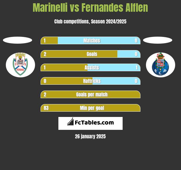 Marinelli vs Fernandes Alflen h2h player stats