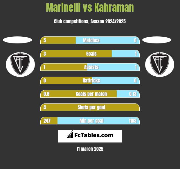 Marinelli vs Kahraman h2h player stats