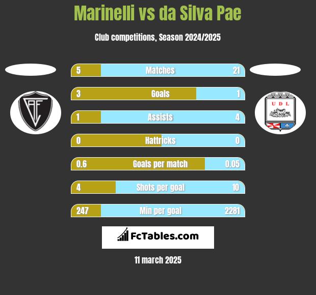 Marinelli vs da Silva Pae h2h player stats