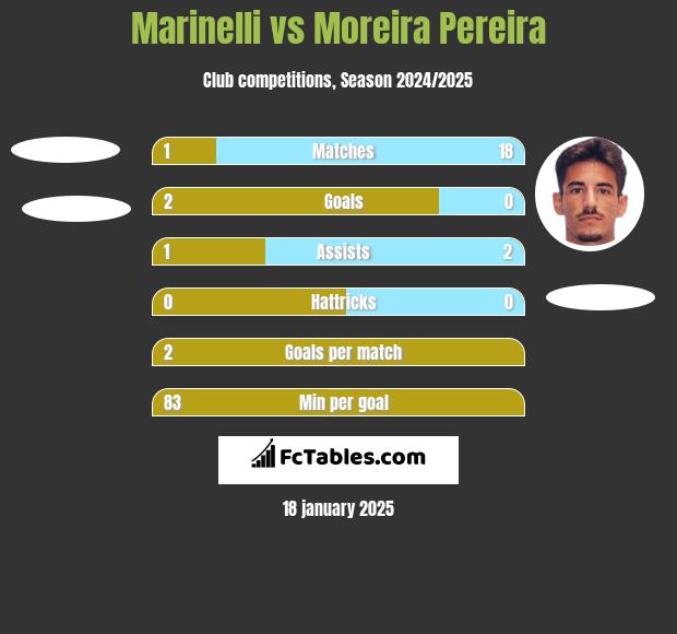 Marinelli vs Moreira Pereira h2h player stats