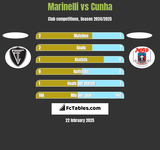 Marinelli vs Cunha h2h player stats