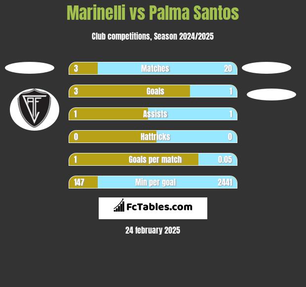 Marinelli vs Palma Santos h2h player stats