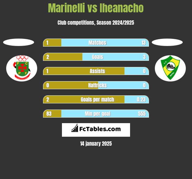 Marinelli vs Iheanacho h2h player stats