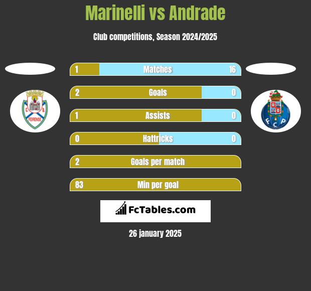 Marinelli vs Andrade h2h player stats