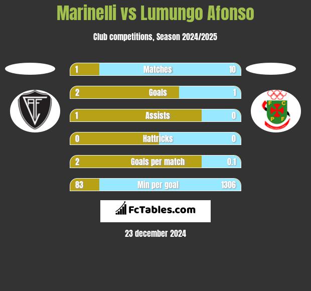 Marinelli vs Lumungo Afonso h2h player stats