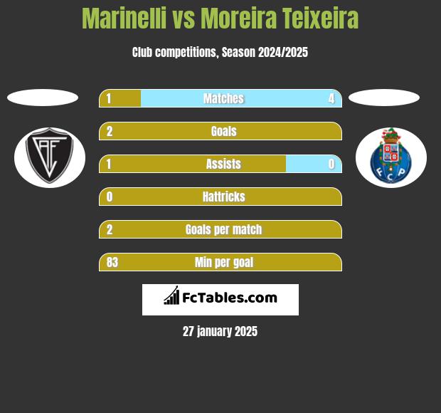 Marinelli vs Moreira Teixeira h2h player stats