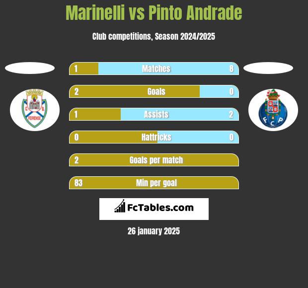 Marinelli vs Pinto Andrade h2h player stats