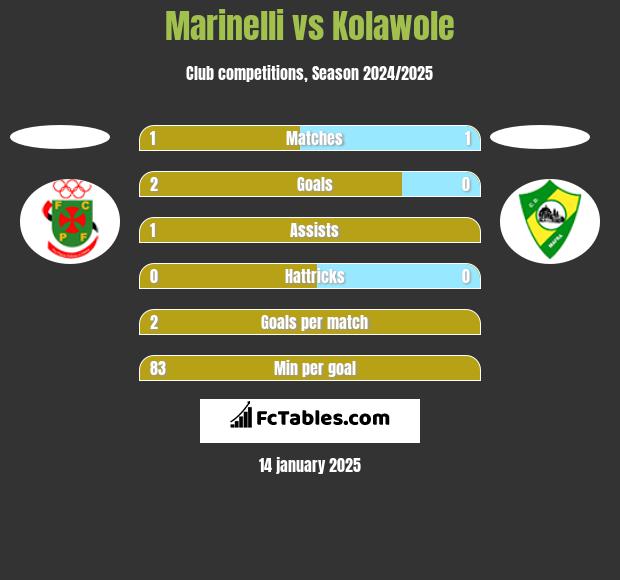 Marinelli vs Kolawole h2h player stats