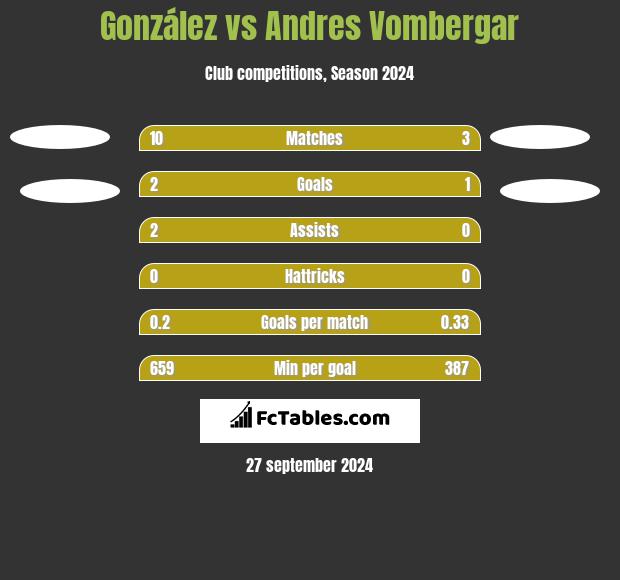 González vs Andres Vombergar h2h player stats