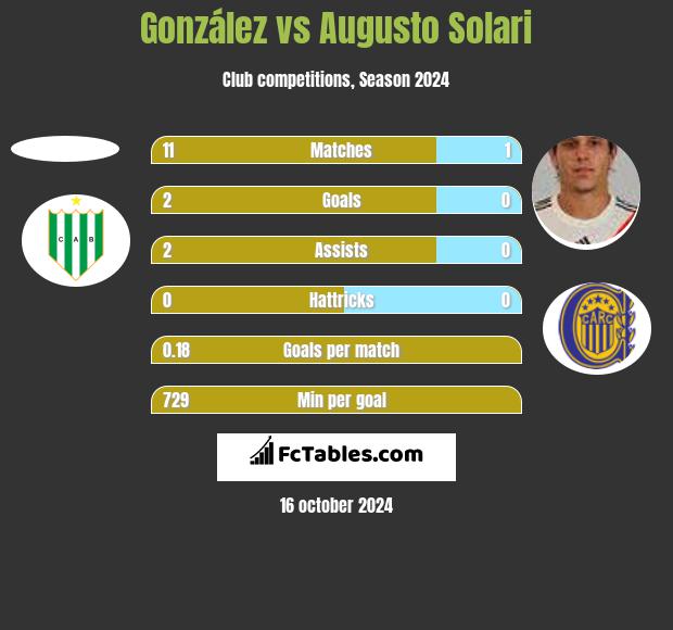 González vs Augusto Solari h2h player stats