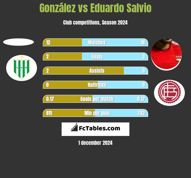 González vs Eduardo Salvio h2h player stats