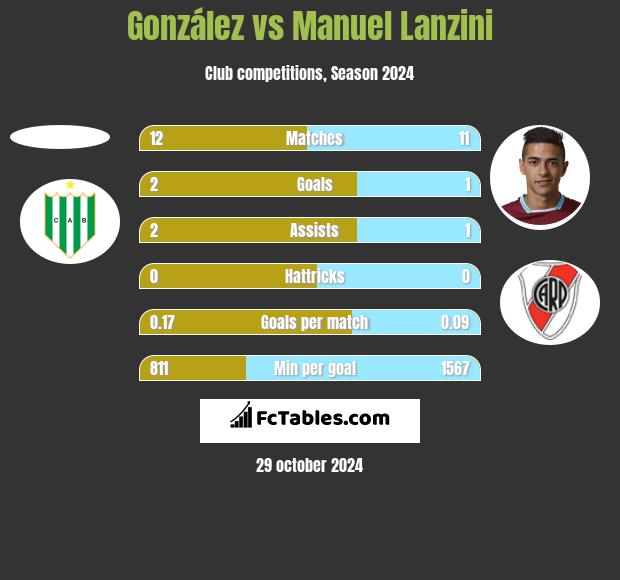 González vs Manuel Lanzini h2h player stats