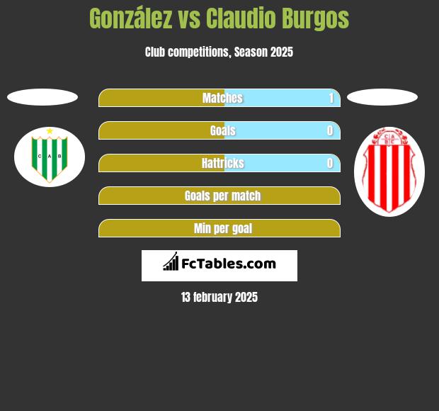 González vs Claudio Burgos h2h player stats