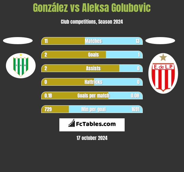 González vs Aleksa Golubovic h2h player stats