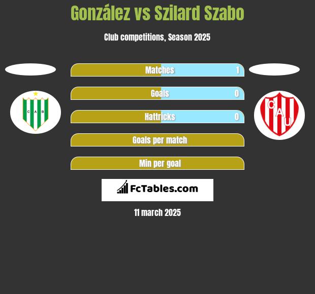 González vs Szilard Szabo h2h player stats