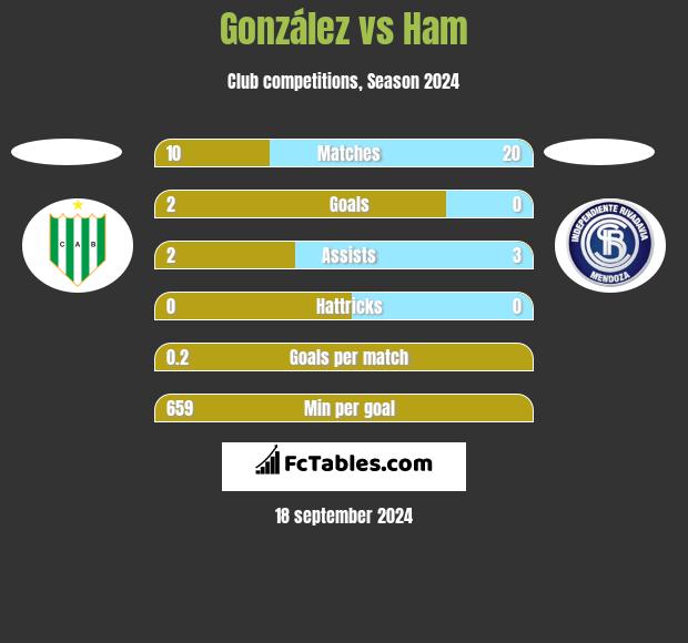 González vs Ham h2h player stats