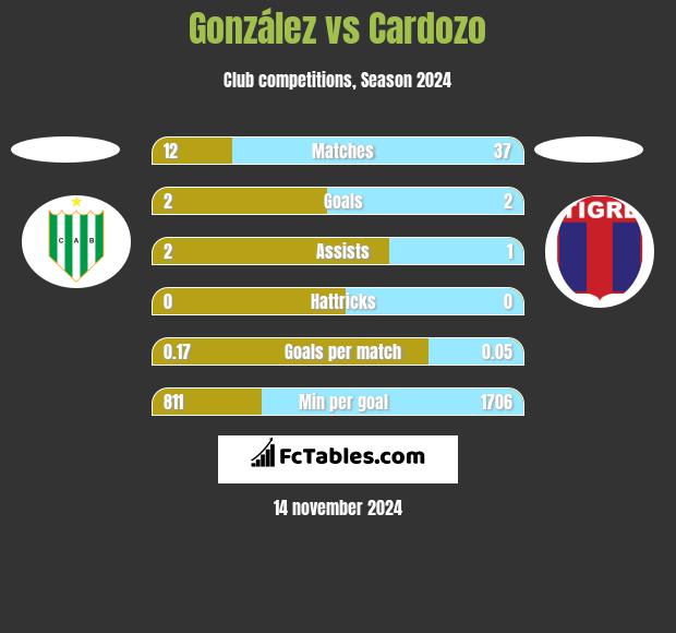 González vs Cardozo h2h player stats