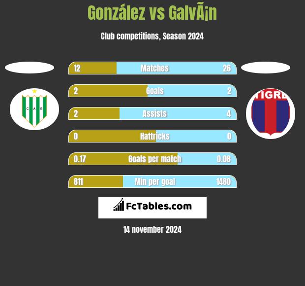 González vs GalvÃ¡n h2h player stats