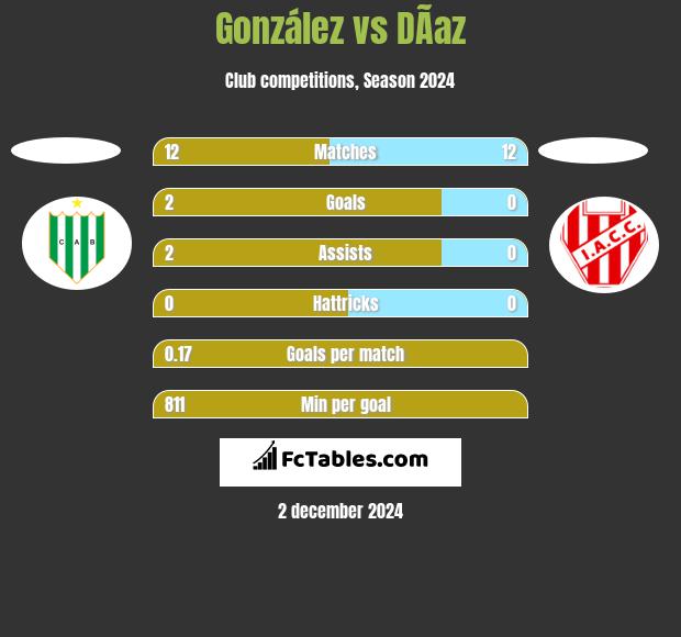 González vs DÃ­az h2h player stats