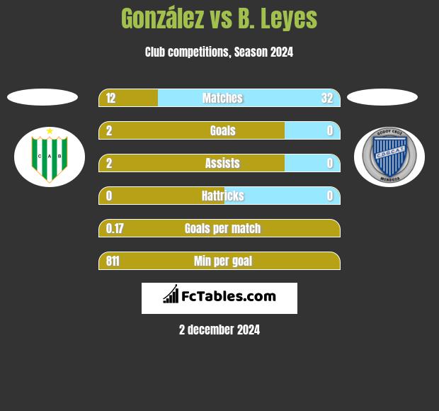 González vs B. Leyes h2h player stats