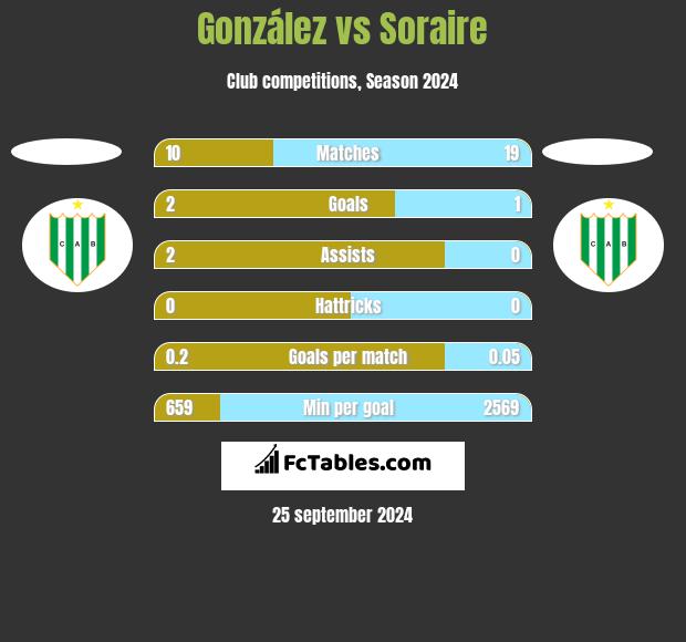 González vs Soraire h2h player stats