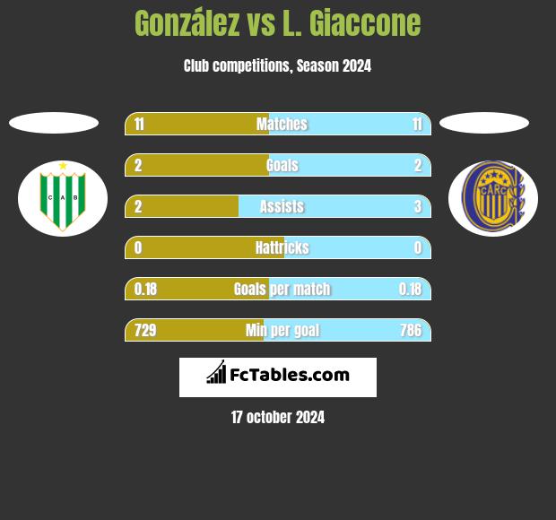 González vs L. Giaccone h2h player stats