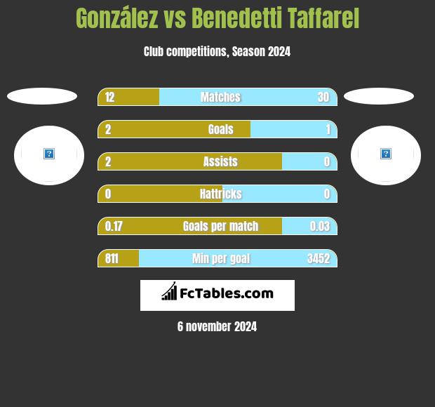 González vs Benedetti Taffarel h2h player stats