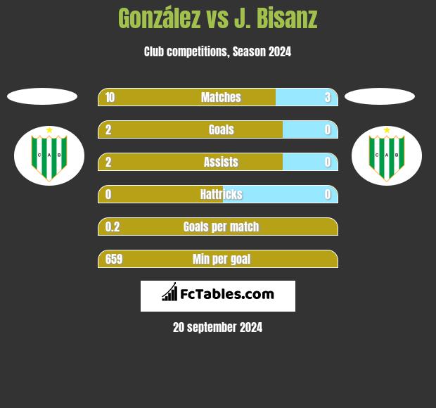 González vs J. Bisanz h2h player stats