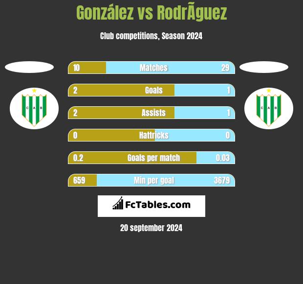 González vs RodrÃ­guez h2h player stats