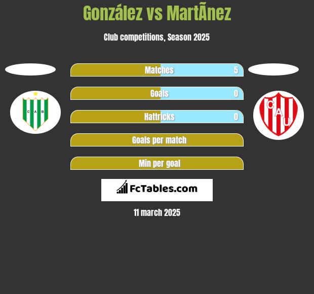 González vs MartÃ­nez h2h player stats