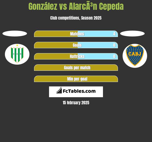 González vs AlarcÃ³n Cepeda h2h player stats